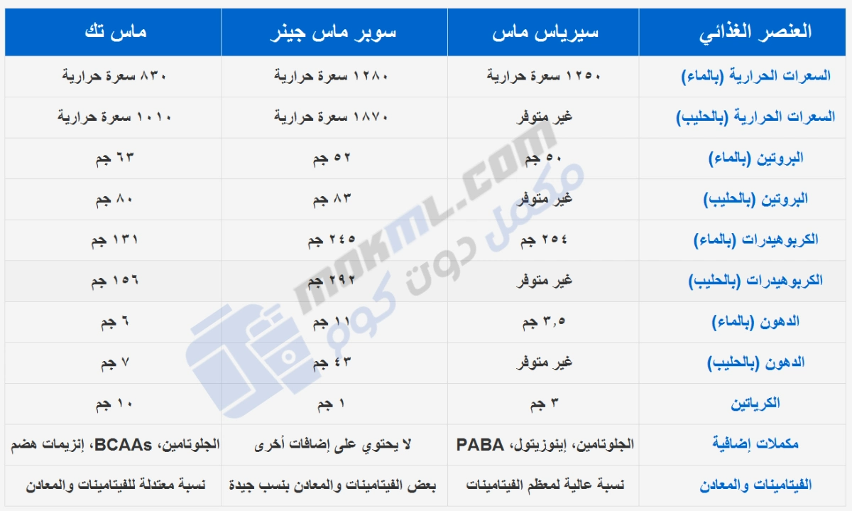 مقارنة بين سيرياس ماس ومكملات شهيرة أخرى لزيادة الوزن